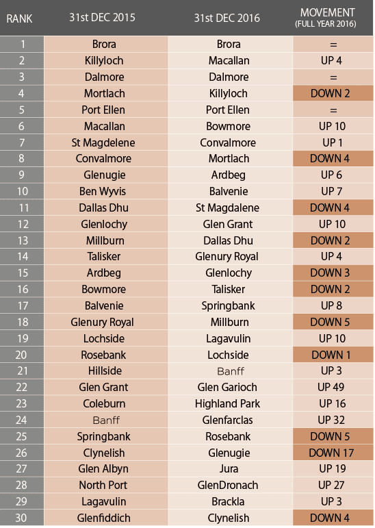 投資家による蒸溜所ランキング