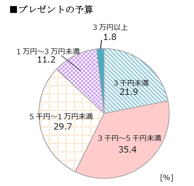 父の日のプレゼントの予算アンケート