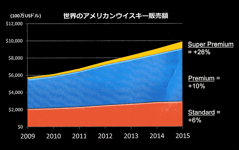 アメリカンバーボンウイスキーの販売額