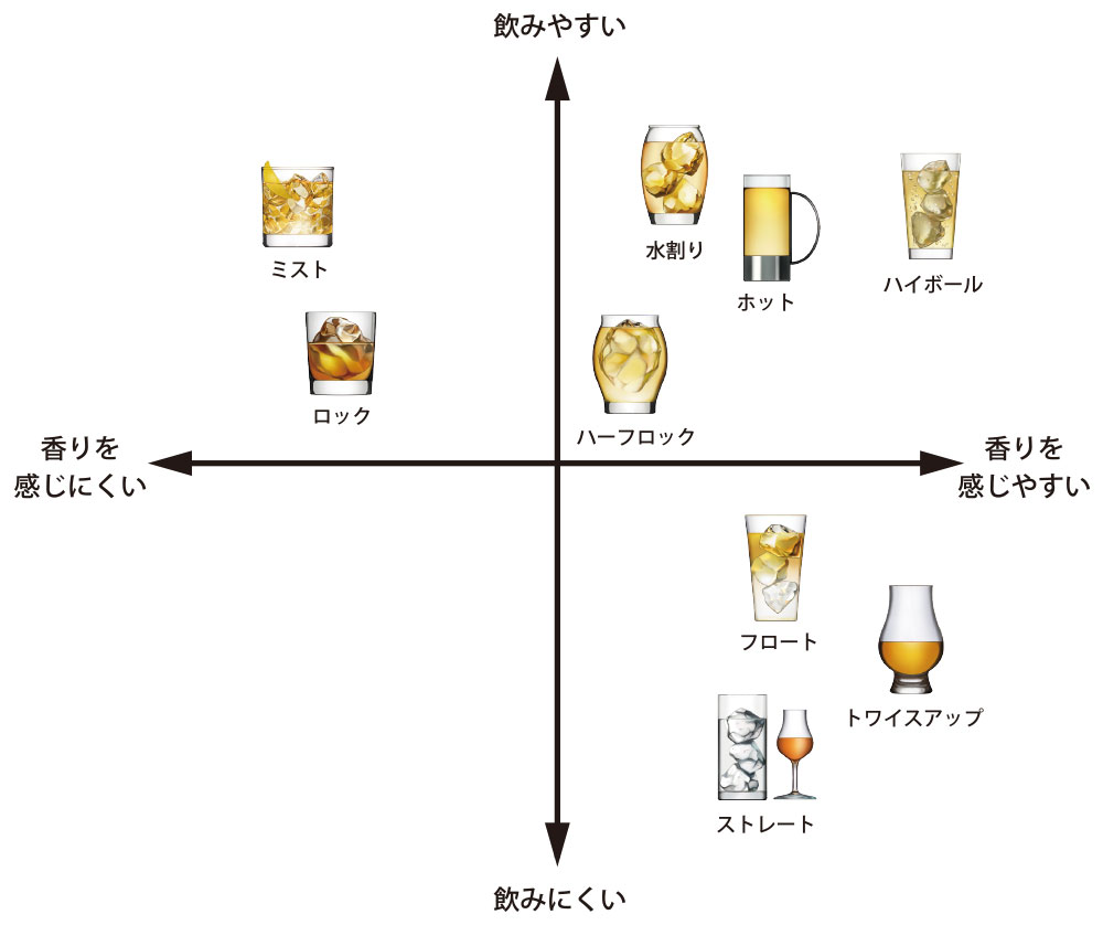 ウイスキーの飲み方による飲みやすさと香りの感じやすさのグラフ