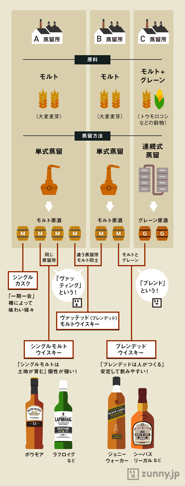 ウイスキーの種類