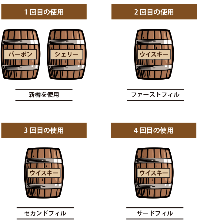 ウイスキー樽の種類、熟成で変わる味の傾向