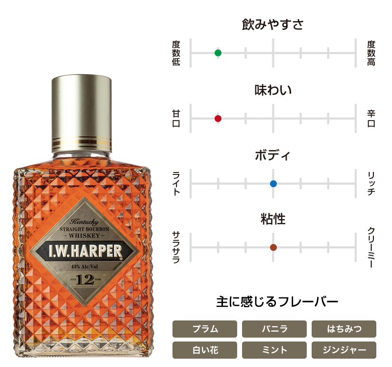 I.W.ハーパー 12年