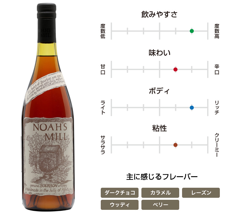 ノアーズミル