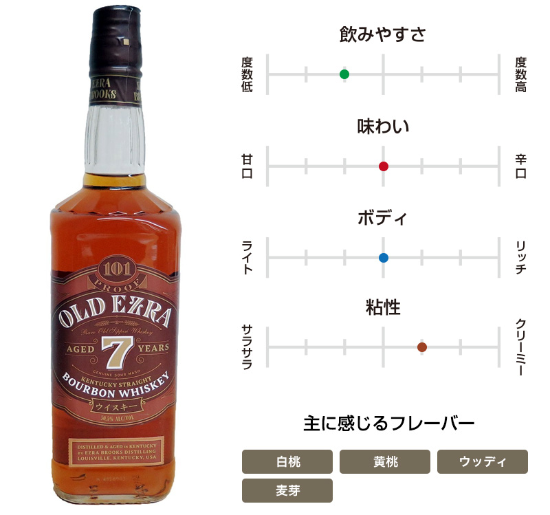 オールドエズラ 7年