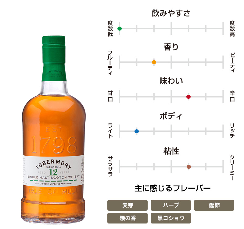 トバモリー 12年