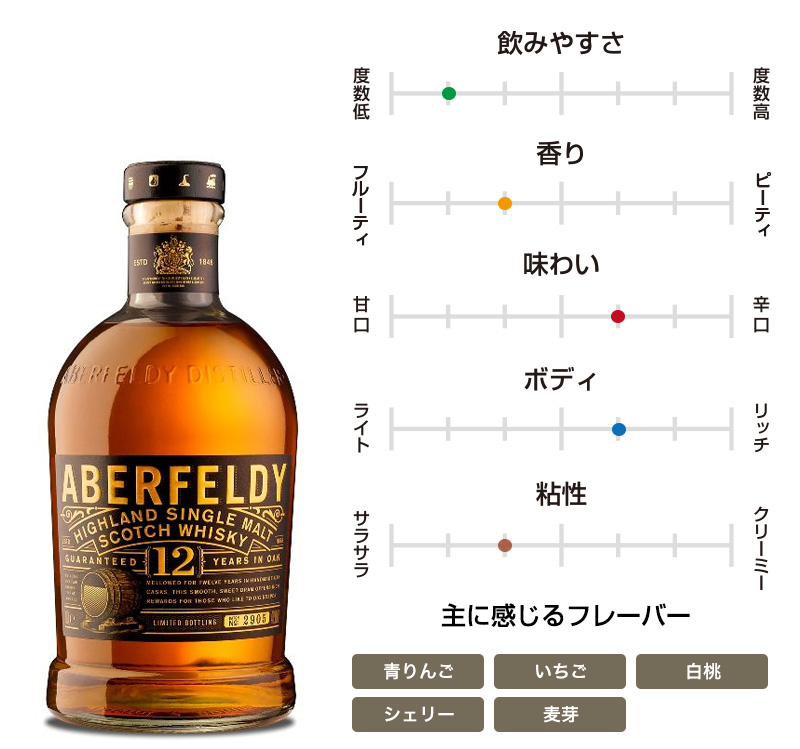 アバフェルディ 12年