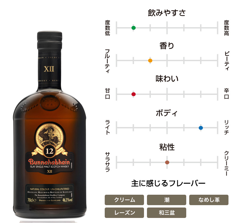 ブナハーブン 12年