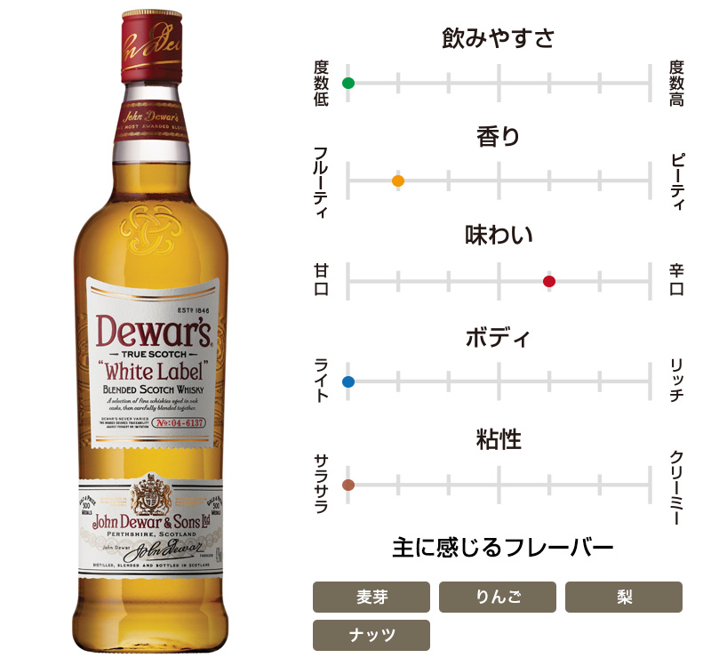 デュワーズ ホワイトラベル