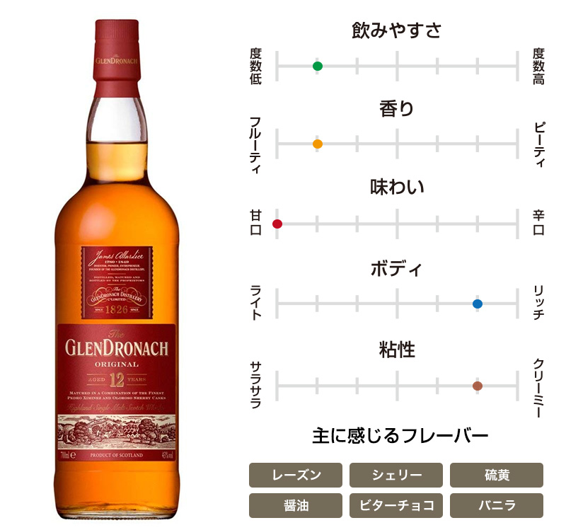 グレンドロナック 12年