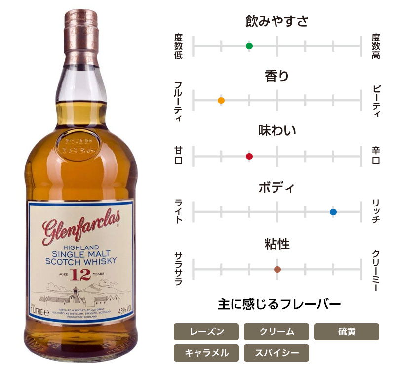グレンファークラス 12年