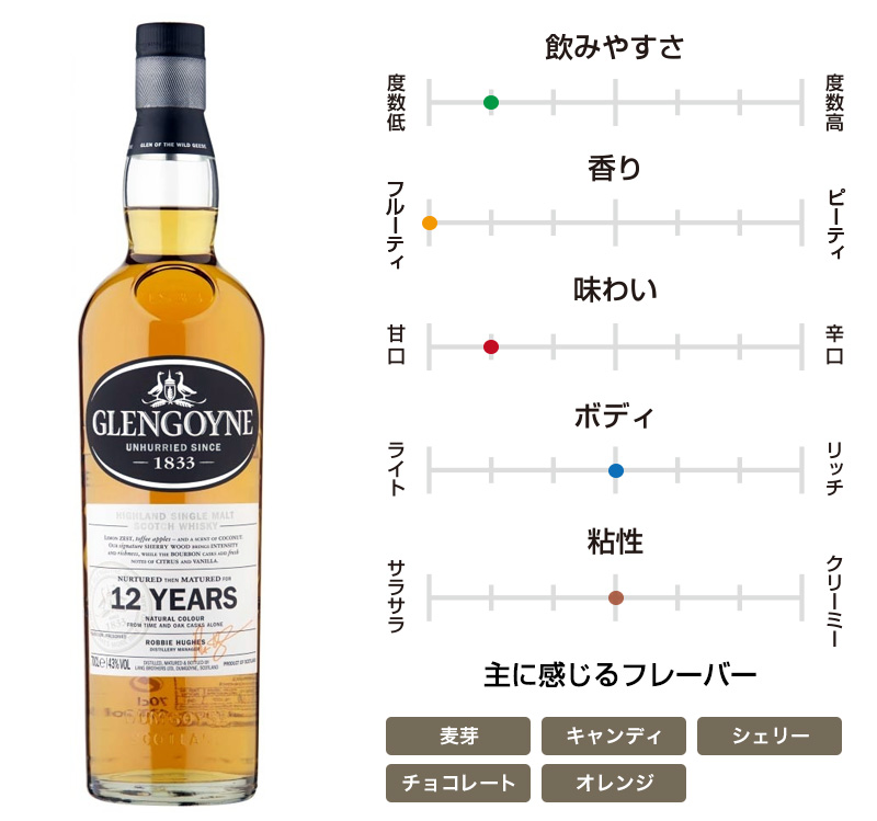 グレンゴイン 12年