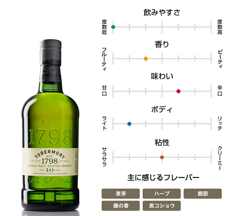 トバモリー 10年