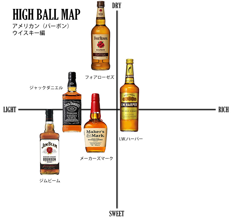 バーボンウイスキーを使ったハイボールの味の分布図