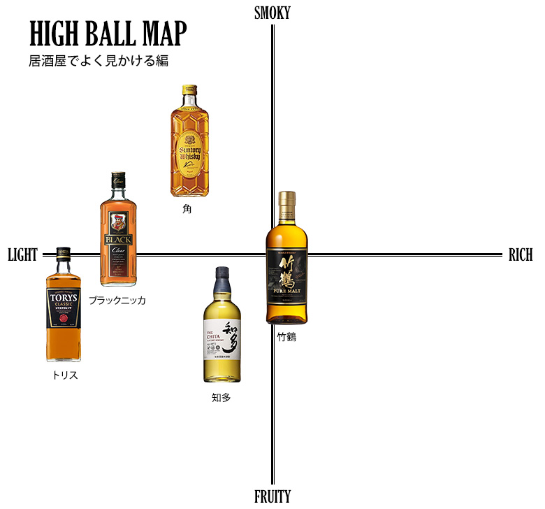 居酒屋でよく見かけるハイボールの味の分布図