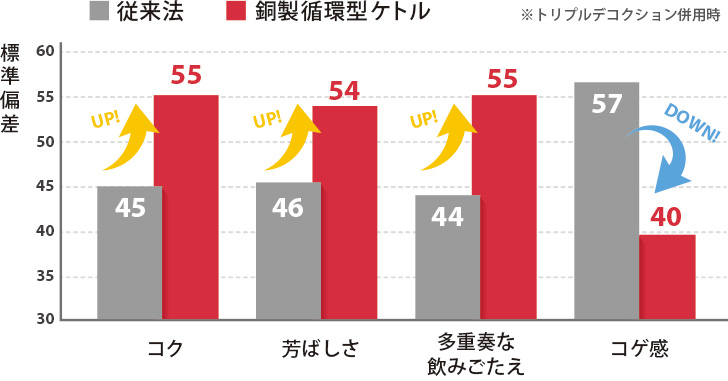 銅炊き仕込での変化