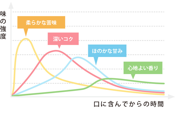 マスターズドリームの味わい