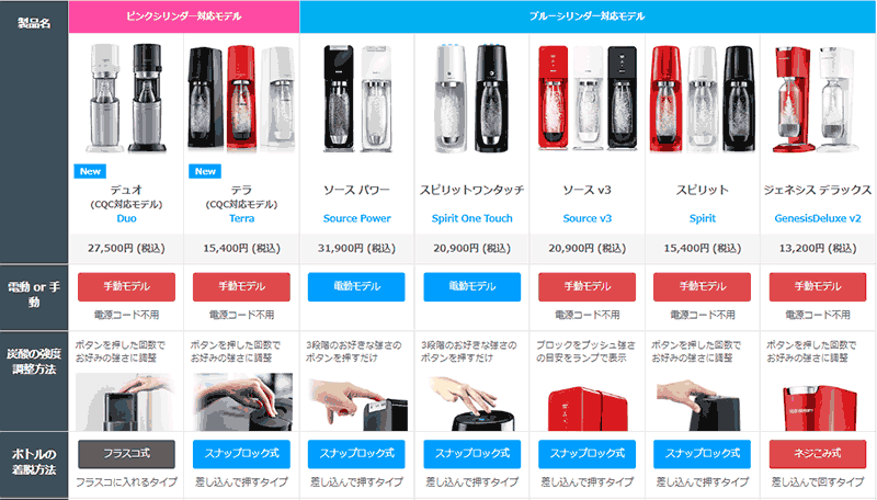 ソーダストリーム全機種比較表