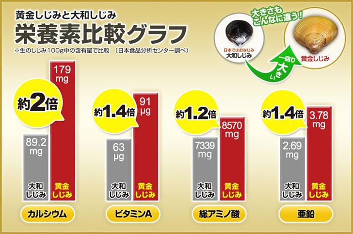 黄金しじみの栄養素比較