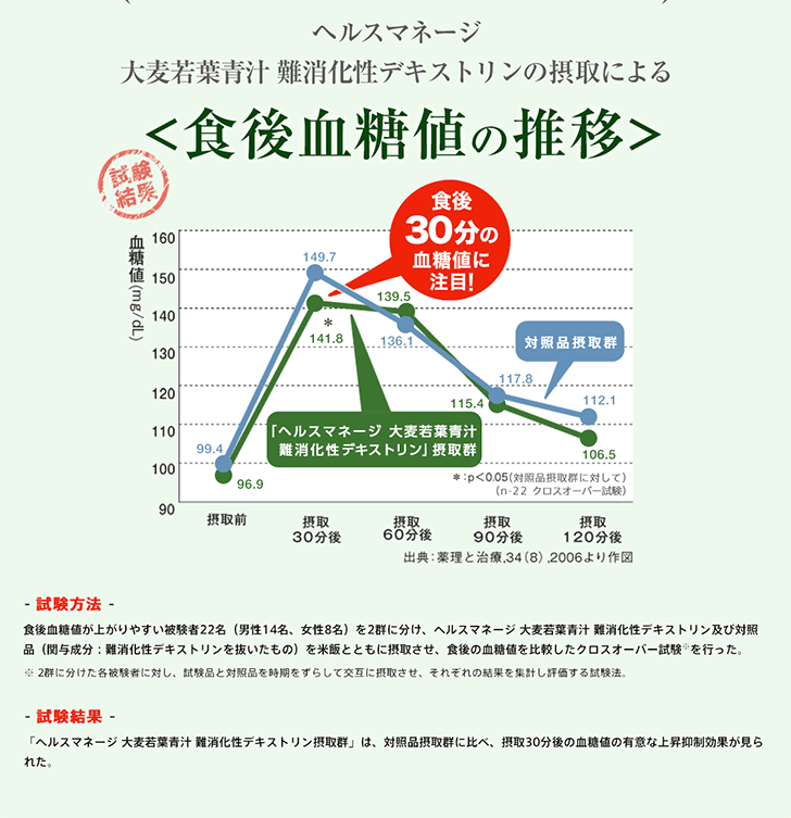 ヘルスマネージ大麦若葉青汁血糖値の推移