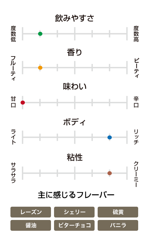 グレンドロナック 12年