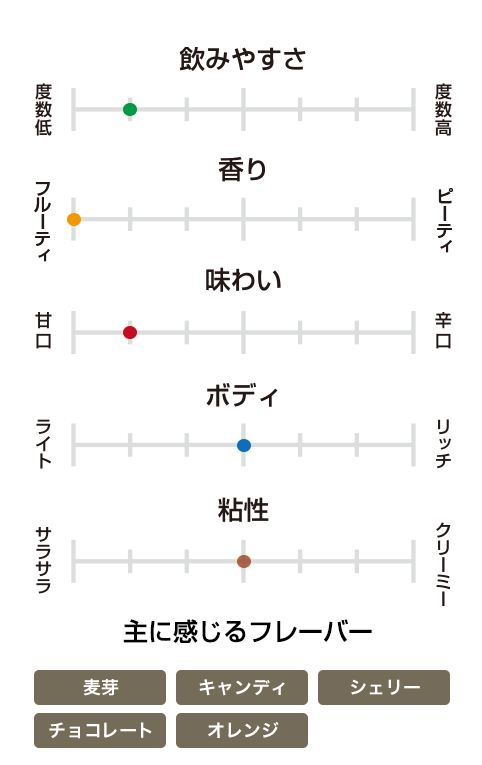 グレンゴイン 12年