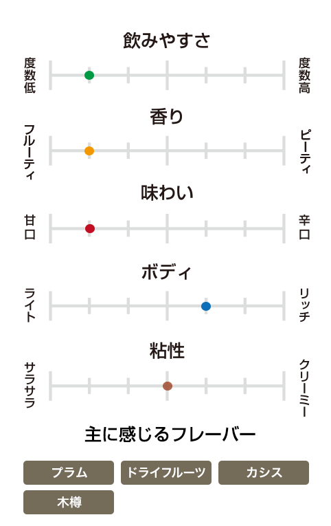 アベラワー 12年 ダブルカスクマチュアード