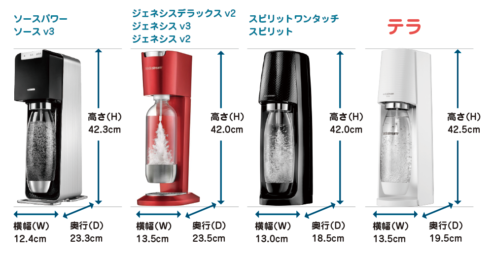 ソーダストリームテラ（TERRA）サイズ比較表